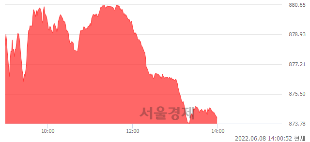 오후 2:00 현재 코스닥은 42:58으로 매수우위, 매도강세 업종은 정보기기업(0.97%↑)