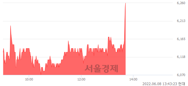 <코>쇼박스, 3.13% 오르며 체결강도 강세로 반전(138%)