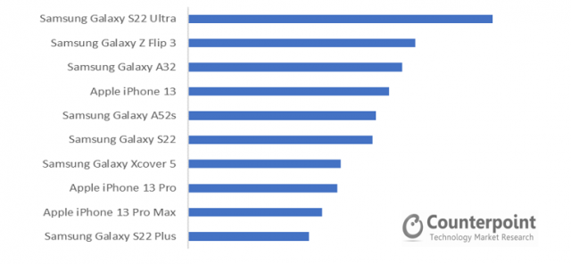 2022년 1분기 국내 스마트폰 판매 TOP10 모델. 사진제공=카운터포인트리서치