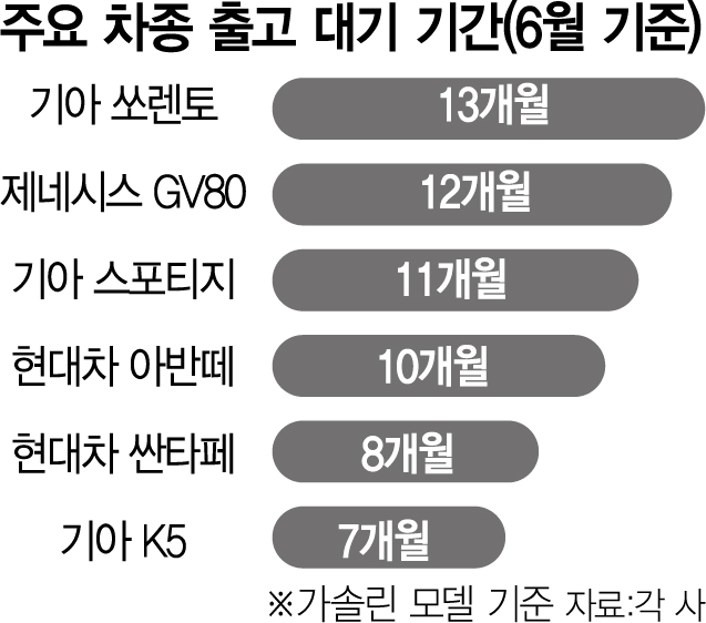 車 출고까지 1년 넘는데…개소세 감면 ‘찔끔’ 연장