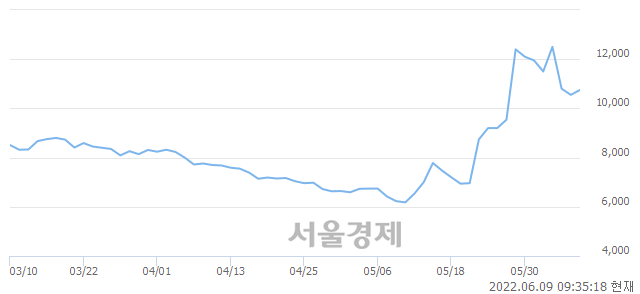 <코>녹십자엠에스, 3.32% 오르며 체결강도 강세 지속(114%)