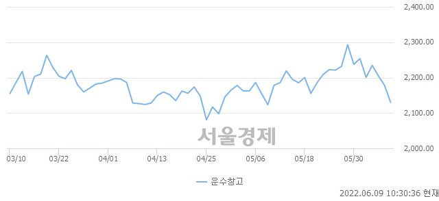 오전 10:30 현재 코스피는 42:58으로 매수우위, 매수강세 업종은 건설업(1.99%↓)