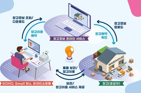 '물류 비용 부담 완화' 부산시, 창고정보연계시스템 운영