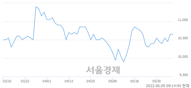 <유>드림텍, 3.29% 오르며 체결강도 강세 지속(232%)