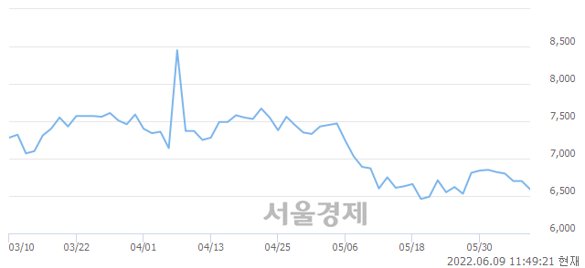 <코>오디텍, 4.63% 오르며 체결강도 강세로 반전(125%)