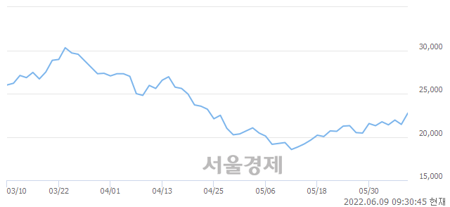 <코>로보티즈, 전일 대비 14.92% 상승.. 일일회전율은 23.80% 기록