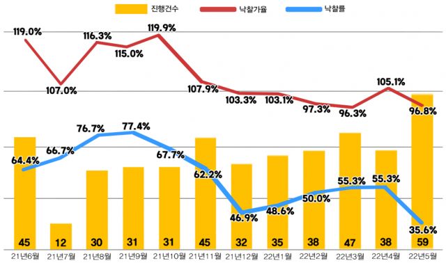 서울 아파트 진행건수 및 낙찰가율, 낙찰률 / 지지옥션