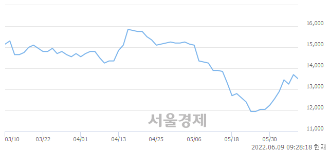 <코>대양전기공업, 5.84% 오르며 체결강도 강세로 반전(166%)