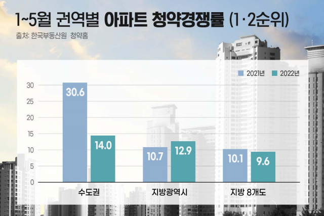 아파트 청약경쟁률, 수도권 '반토막' 불구 지방 여전히 호황