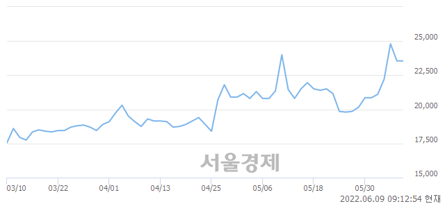 <코>유신, 6.37% 오르며 체결강도 강세로 반전(128%)