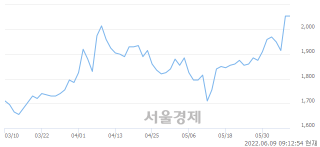 <코>캠시스, 17.52% 오르며 체결강도 강세 지속(109%)