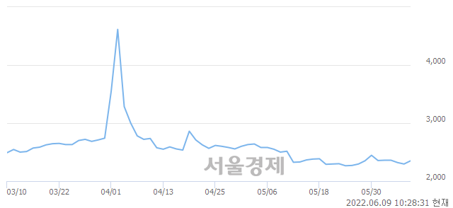 <유>비비안, 전일 대비 13.29% 상승.. 일일회전율은 6.26% 기록