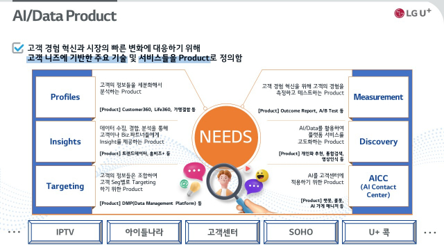 LG유플러스는 AI/데이터 기술을 프로덕트 그룹으로 분류했다. 사진제공=LG유플러스