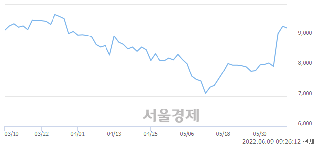 <코>티로보틱스, 3.66% 오르며 체결강도 강세 지속(129%)