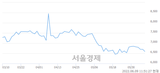 <코>오디텍, 전일 대비 8.96% 상승.. 일일회전율은 2.56% 기록