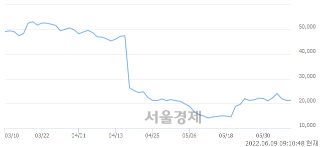 <코>맥스트, 3.30% 오르며 체결강도 강세로 반전(202%)