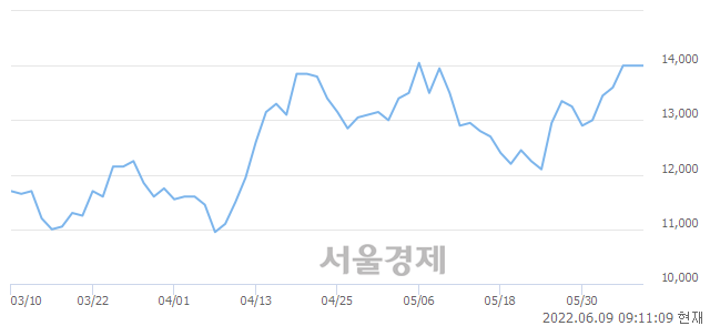 <유>한국카본, 장중 신고가 돌파.. 14,400→14,500(▲100)