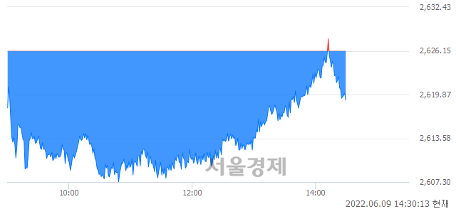 오후 2:30 현재 코스피는 37:63으로 매수우위, 매수강세 업종은 건설업(1.18%↓)