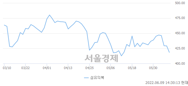 오후 2:30 현재 코스피는 37:63으로 매수우위, 매수강세 업종은 건설업(1.18%↓)