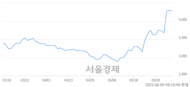 <코>나인테크, 9.09% 오르며 체결강도 강세 지속(102%)