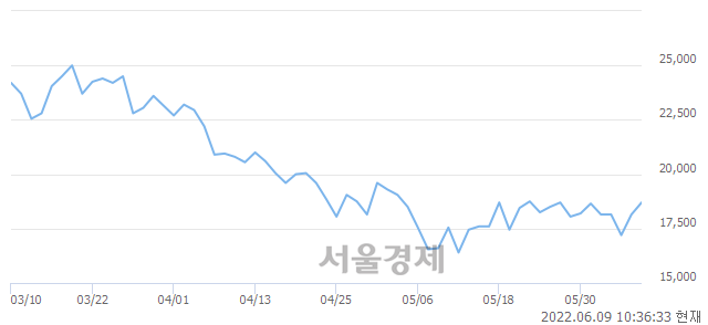 <코>압타바이오, 3.03% 오르며 체결강도 강세 지속(162%)