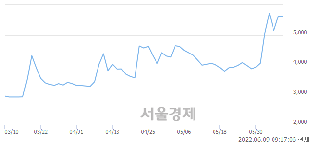 <코>삼성머스트스팩5호, 3.39% 오르며 체결강도 강세로 반전(104%)