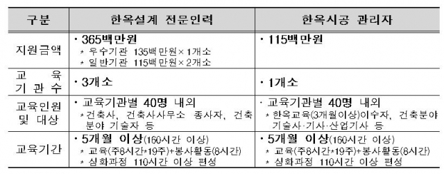 2022년도 한옥 전문인력 양성사업 개요/자료=국토부 제공