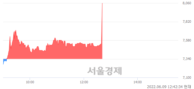 <코>퀀타매트릭스, 전일 대비 9.81% 상승.. 일일회전율은 1.48% 기록