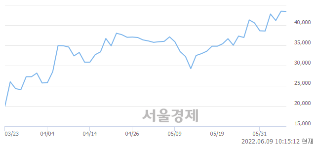 <코>공구우먼, 장중 신고가 돌파.. 45,150→46,700(▲1,550)