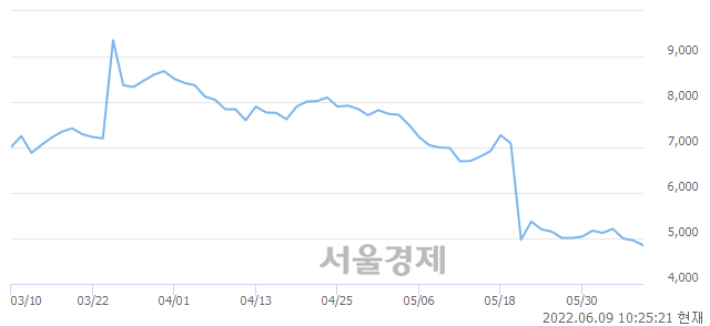 <코>프레스티지바이오로직스, 장중 신저가 기록.. 4,945→4,810(▼135)