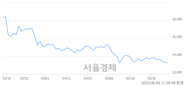 <유>HDC현대산업개발, 장중 신저가 기록.. 13,150→13,100(▼50)