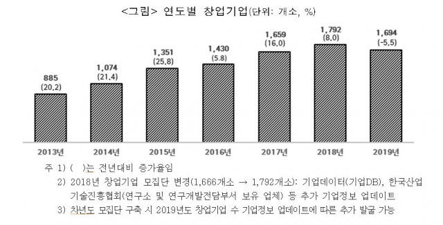 K뷰티, K바이오 열풍에…신규 창업 7년간 2배로 ↑