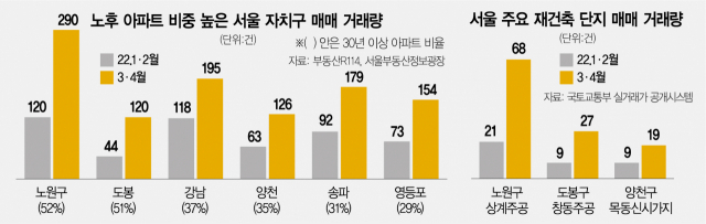 규제완화 기대감에 재건축만 팔린다…노원·도봉 '30년 아파트' 거래 활발