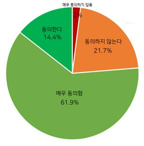 안락사 및 의사 조력 자살 합법화에 대한 참가자의 태도(%). 사진 제공=서울대병원