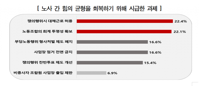 경총이 200개 기업을 대상으로 실시한 ‘새 정부에 바라는 고용노동정책’ 조사에서 노사 간 힘의 균형을 회복하기 위한 과제로 기업의 22.4%가 ‘쟁의행위 시 대체근로 허용’을 선택했다. 사진 제공=경총