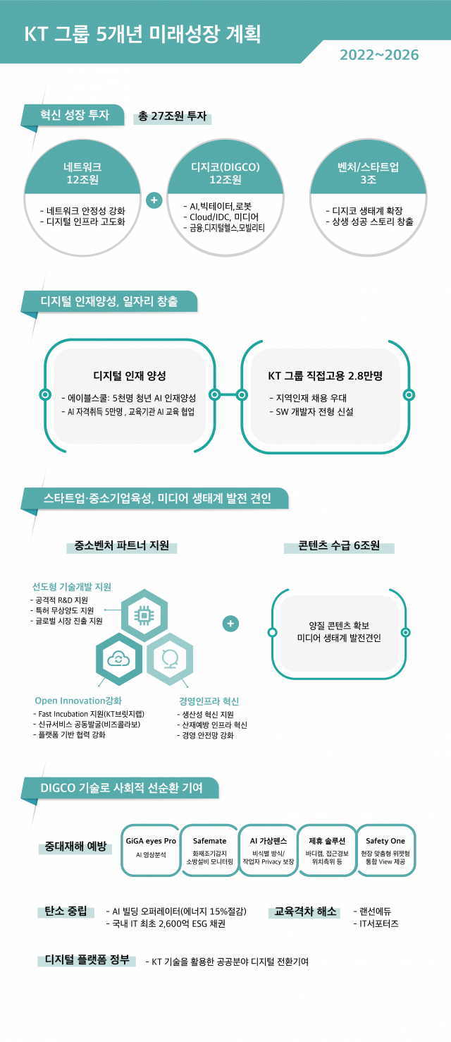 KT '5년간 27조 원 공격투자'