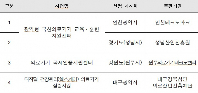 국산의료기기 경쟁력 강화를 위한 사업 선정 지자체와 주관 기관. 사진제공=보건복지부