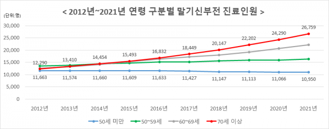 2012년도부터 2021년까지의 연령별 말기신부전 전체 환자 수. 사진제공=건강보험공단