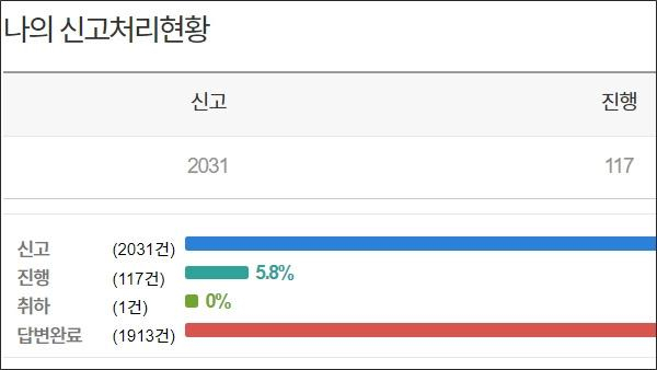 '보이는 족족 불법주차 140건 신고했습니다' 시민 화제