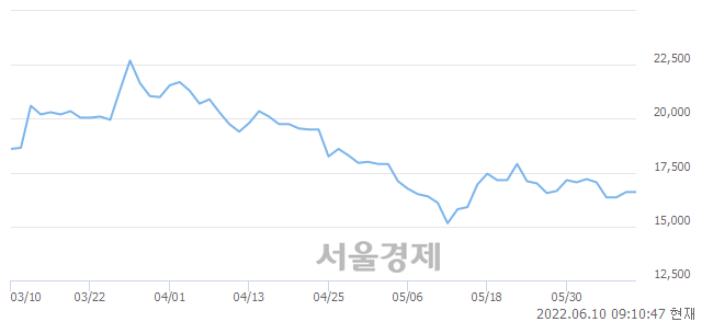 <코>인포뱅크, 15.96% 오르며 체결강도 강세 지속(135%)