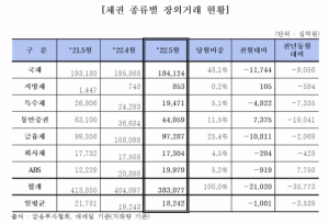 5월 채권 종류별 장외거래 현황. 자료=금융투자협회