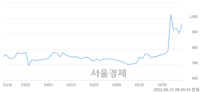 <코>대성엘텍, 전일 대비 12.58% 상승.. 일일회전율은 12.71% 기록