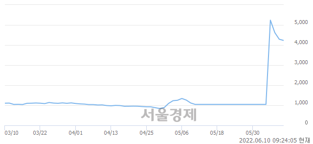 <코>소니드, 매수잔량 407% 급증