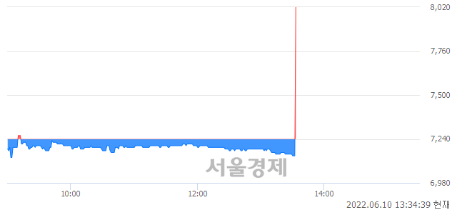 <코>이수앱지스, 전일 대비 10.77% 상승.. 일일회전율은 0.96% 기록