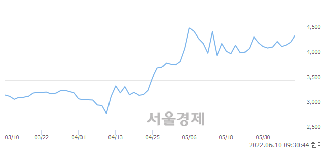 <코>디엔에이링크, 전일 대비 8.46% 상승.. 일일회전율은 0.72% 기록