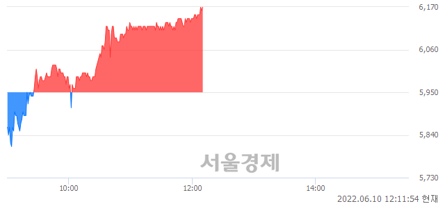 <코>제이앤티씨, 3.70% 오르며 체결강도 강세 지속(169%)