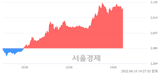 <코>스맥, 매도잔량 358% 급증