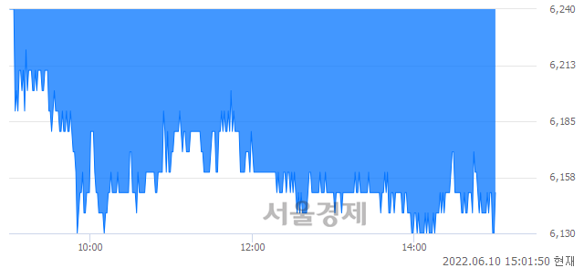 <코>브이티지엠피, 장중 신저가 기록.. 6,180→6,130(▼50)