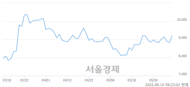 <유>디와이, 매수잔량 341% 급증