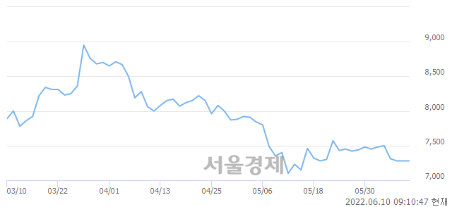 <코>라닉스, 20.19% 오르며 체결강도 강세 지속(103%)